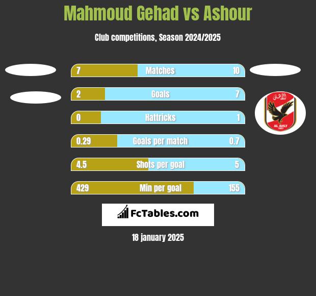 Mahmoud Gehad vs Ashour h2h player stats