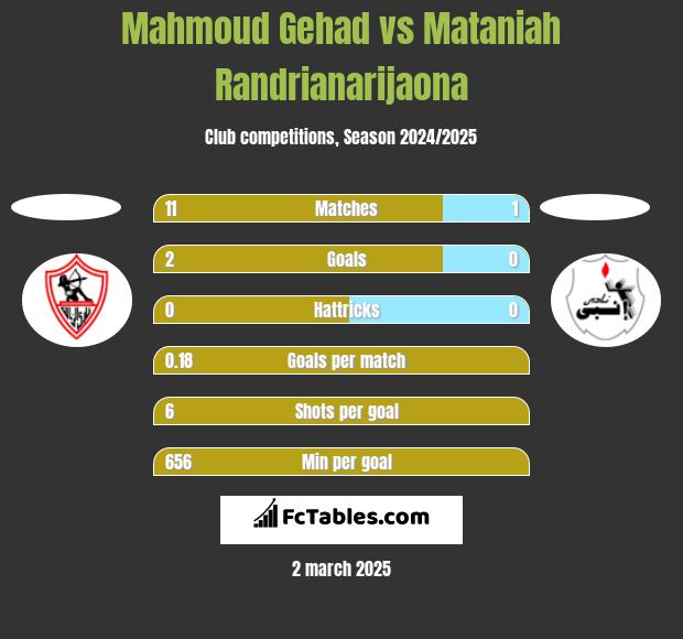 Mahmoud Gehad vs Mataniah Randrianarijaona h2h player stats