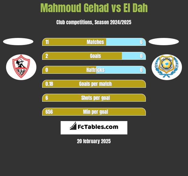 Mahmoud Gehad vs El Dah h2h player stats