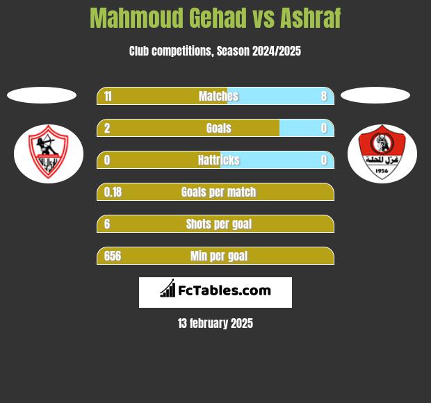 Mahmoud Gehad vs Ashraf h2h player stats