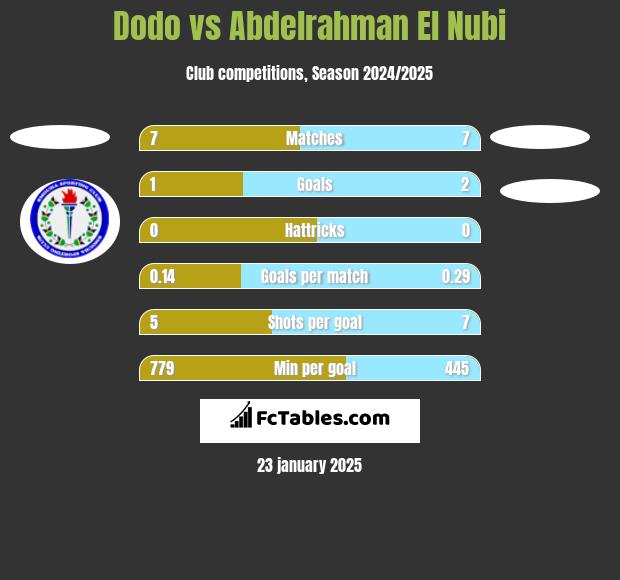 Dodo vs Abdelrahman El Nubi h2h player stats