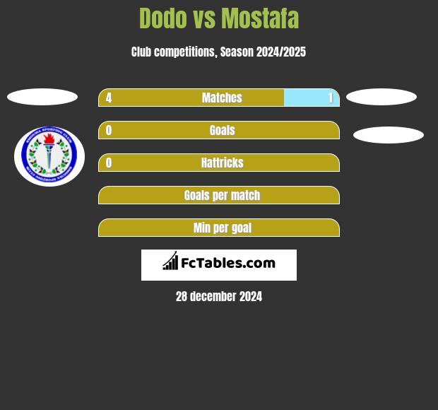 Dodo vs Mostafa h2h player stats