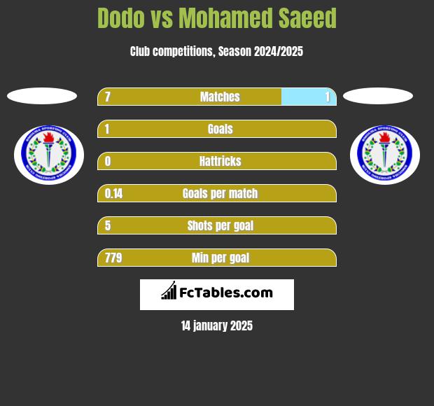 Dodo vs Mohamed Saeed h2h player stats