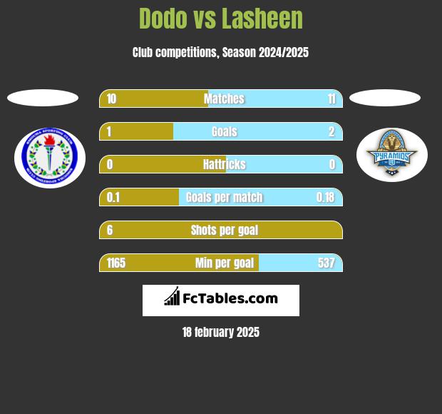 Dodo vs Lasheen h2h player stats