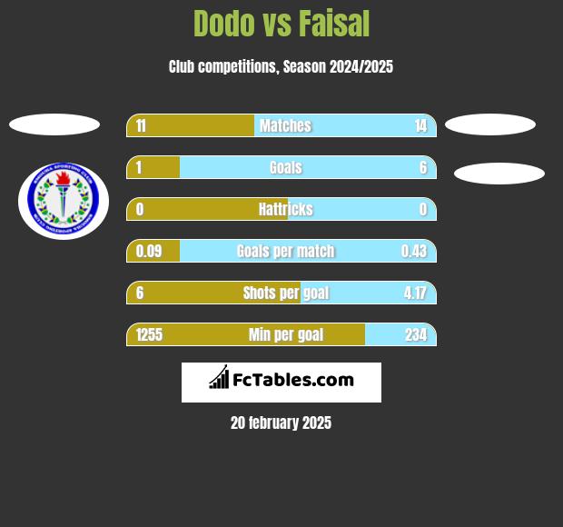 Dodo vs Faisal h2h player stats