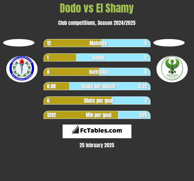 Dodo vs El Shamy h2h player stats