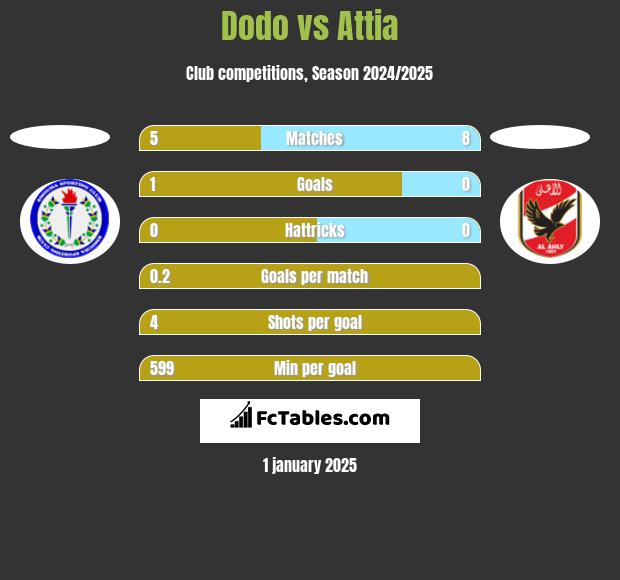 Dodo vs Attia h2h player stats