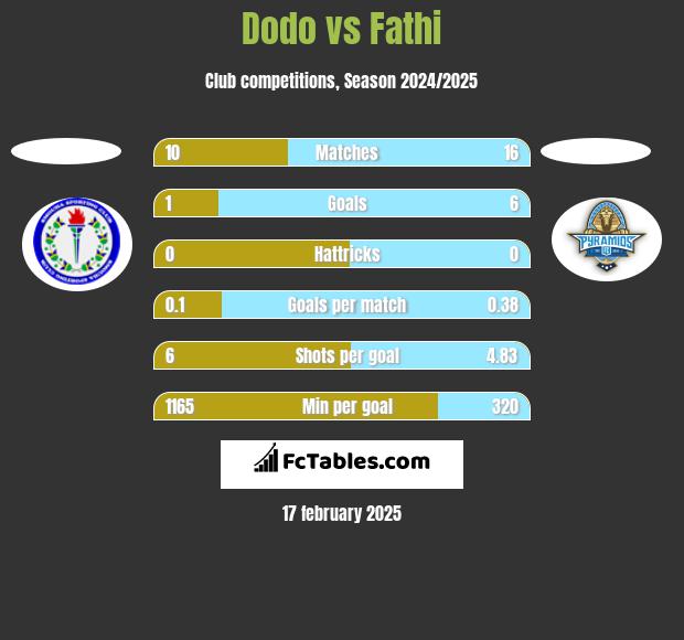 Dodo vs Fathi h2h player stats