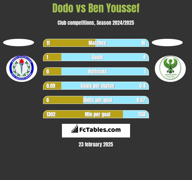 Dodo vs Ben Youssef h2h player stats