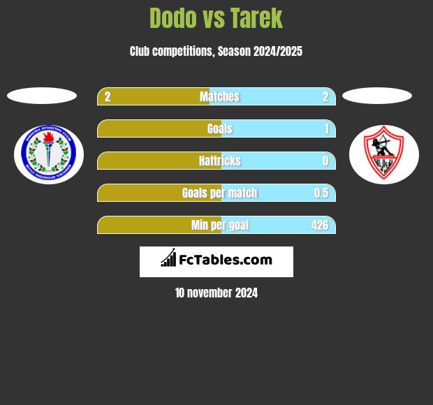 Dodo vs Tarek h2h player stats