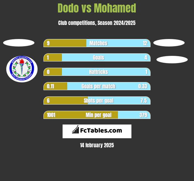 Dodo vs Mohamed h2h player stats