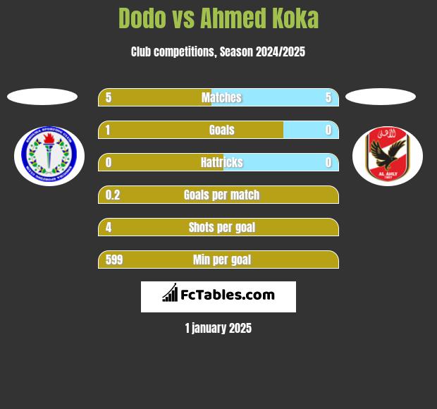 Dodo vs Ahmed Koka h2h player stats