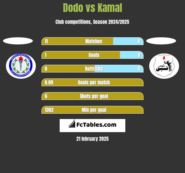 Dodo vs Kamal h2h player stats