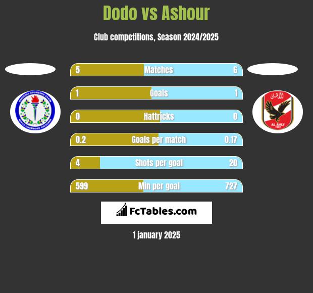 Dodo vs Ashour h2h player stats