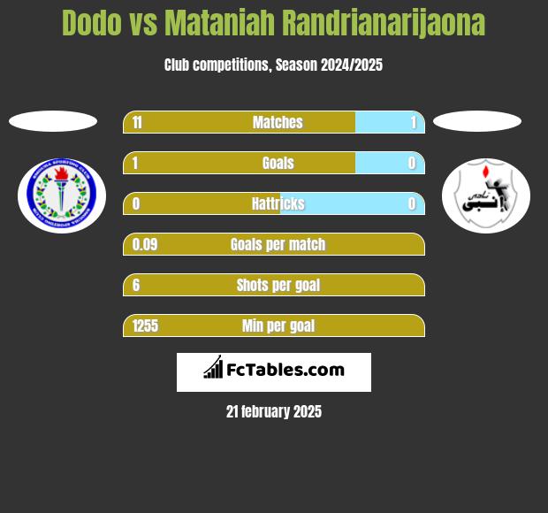 Dodo vs Mataniah Randrianarijaona h2h player stats