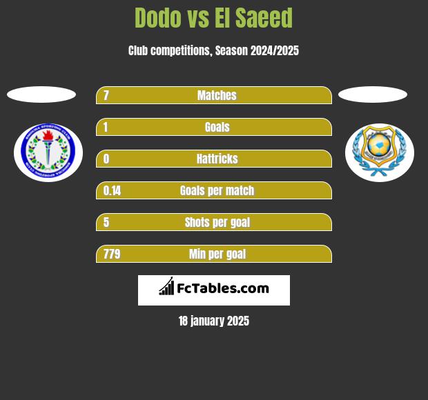 Dodo vs El Saeed h2h player stats