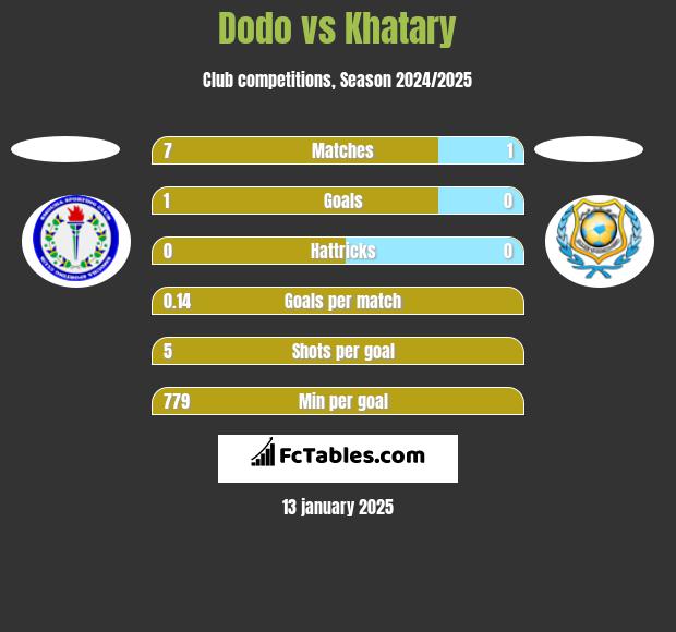 Dodo vs Khatary h2h player stats