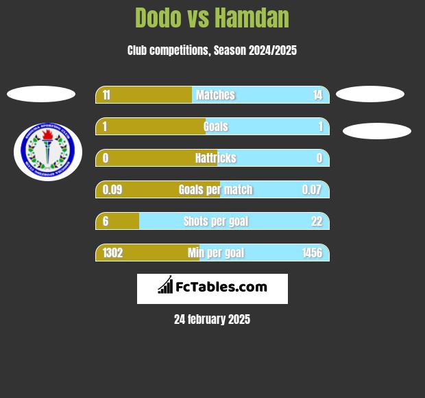 Dodo vs Hamdan h2h player stats