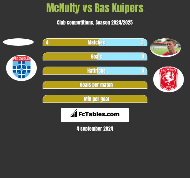 McNulty vs Bas Kuipers h2h player stats