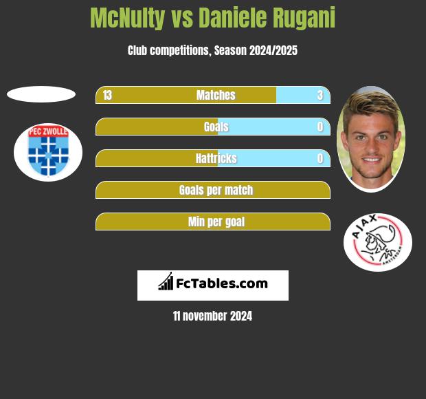 McNulty vs Daniele Rugani h2h player stats