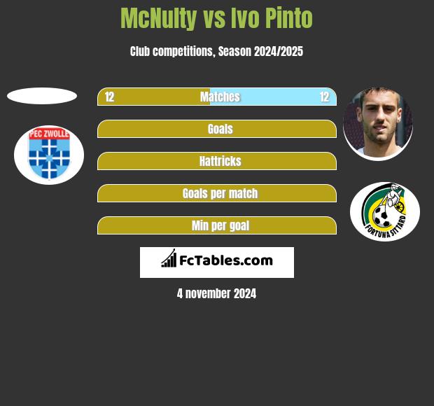 McNulty vs Ivo Pinto h2h player stats