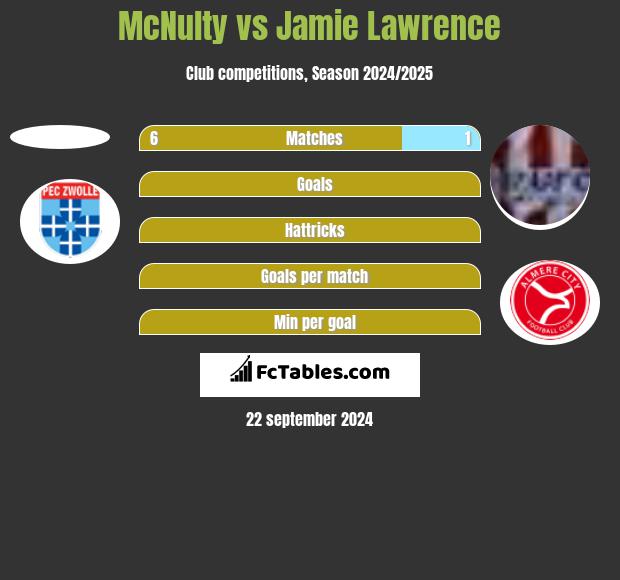 McNulty vs Jamie Lawrence h2h player stats