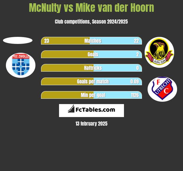 McNulty vs Mike van der Hoorn h2h player stats