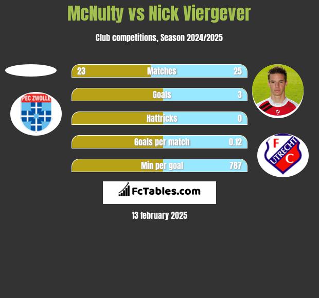 McNulty vs Nick Viergever h2h player stats