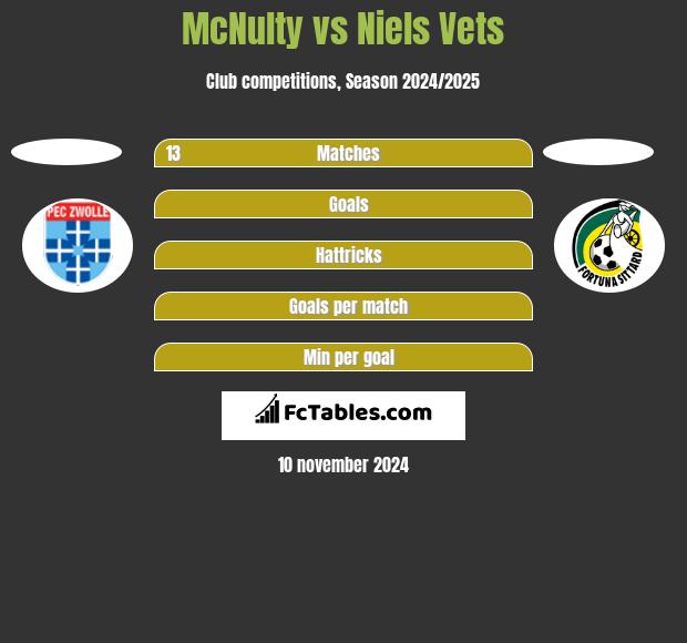 McNulty vs Niels Vets h2h player stats