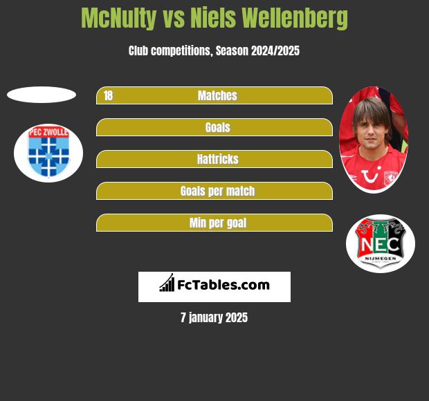 McNulty vs Niels Wellenberg h2h player stats