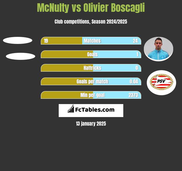 McNulty vs Olivier Boscagli h2h player stats