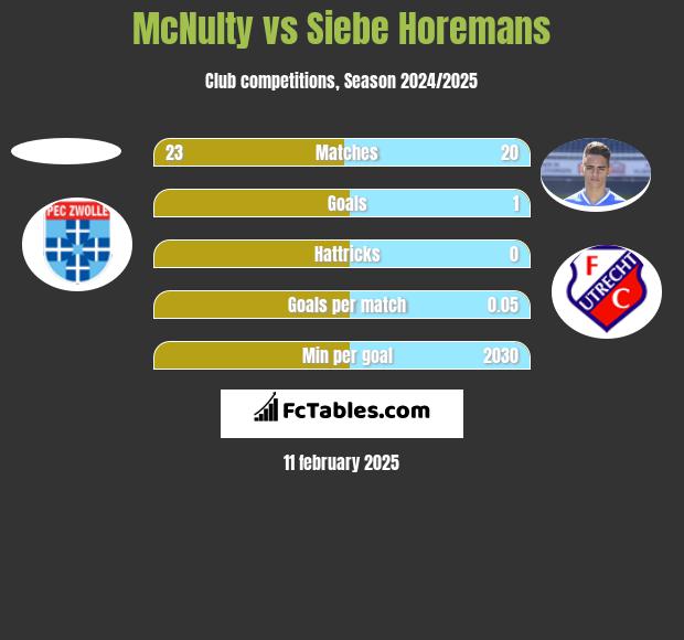 McNulty vs Siebe Horemans h2h player stats