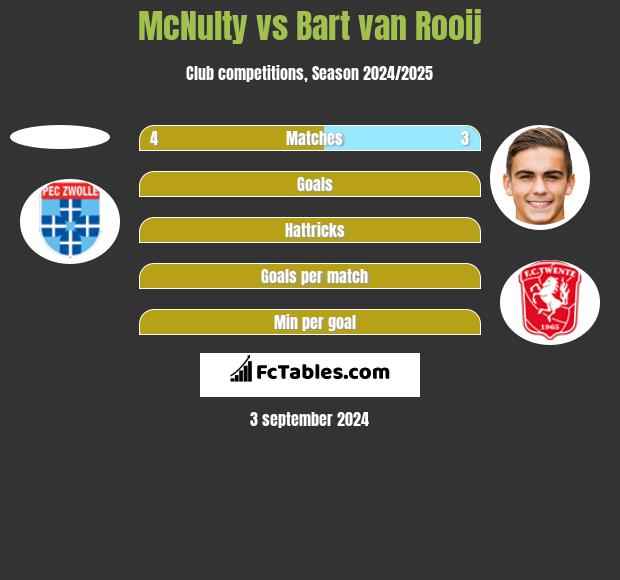 McNulty vs Bart van Rooij h2h player stats