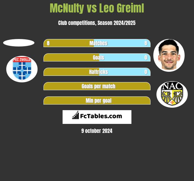 McNulty vs Leo Greiml h2h player stats