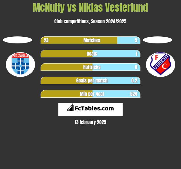 McNulty vs Niklas Vesterlund h2h player stats