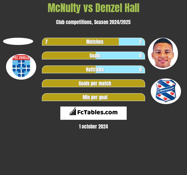 McNulty vs Denzel Hall h2h player stats