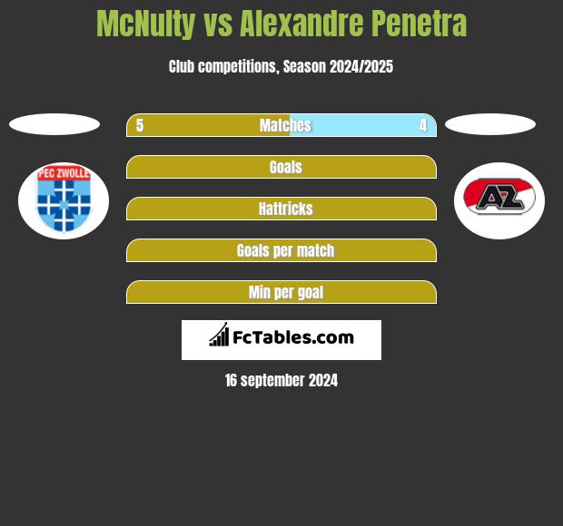 McNulty vs Alexandre Penetra h2h player stats