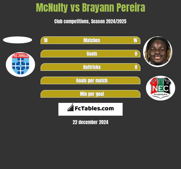 McNulty vs Brayann Pereira h2h player stats