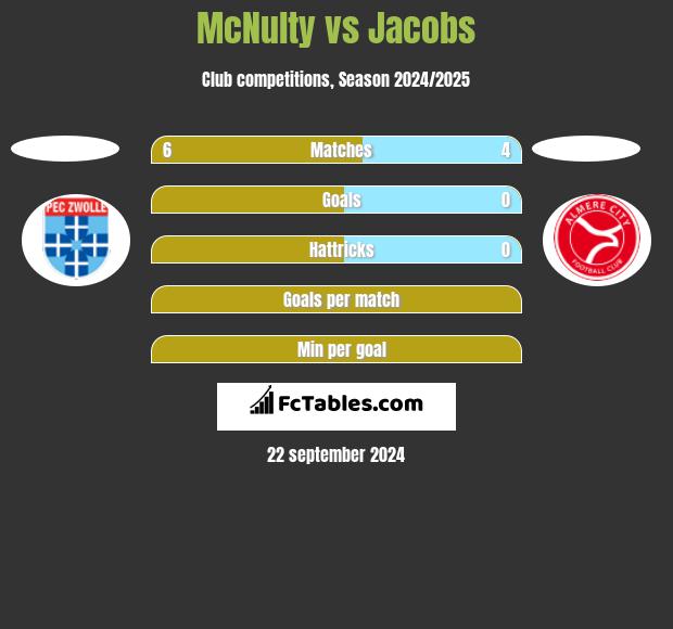 McNulty vs Jacobs h2h player stats