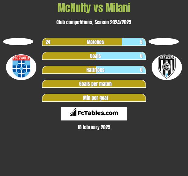 McNulty vs Milani h2h player stats