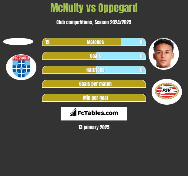 McNulty vs Oppegard h2h player stats