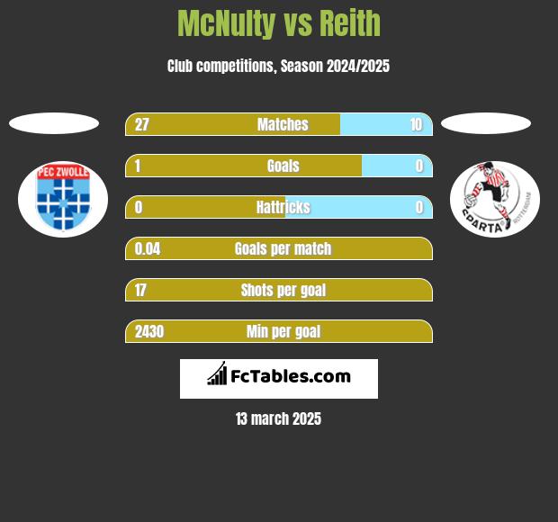 McNulty vs Reith h2h player stats