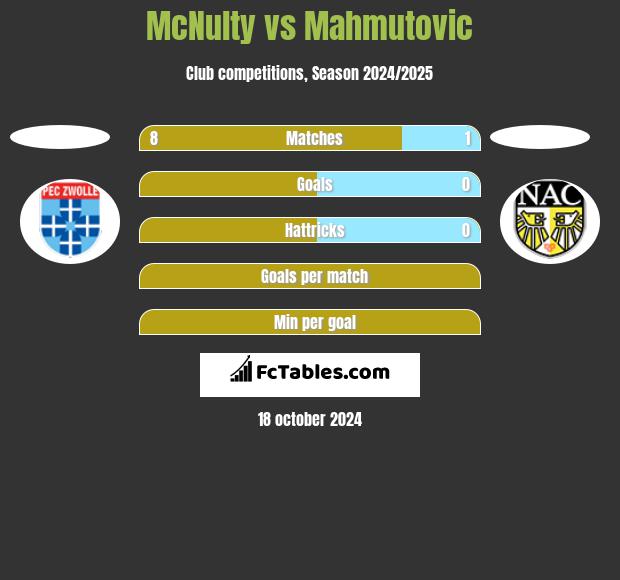 McNulty vs Mahmutovic h2h player stats