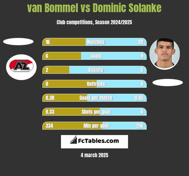 van Bommel vs Dominic Solanke h2h player stats