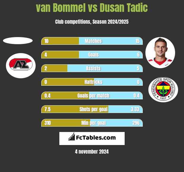 van Bommel vs Dusan Tadic h2h player stats