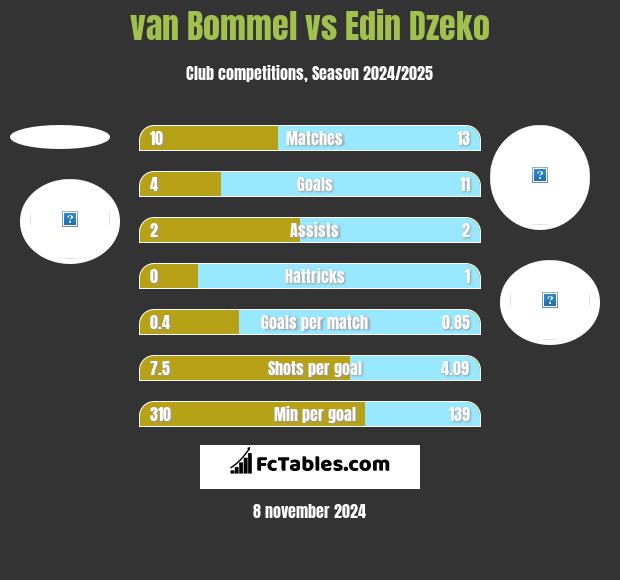 van Bommel vs Edin Dzeko h2h player stats