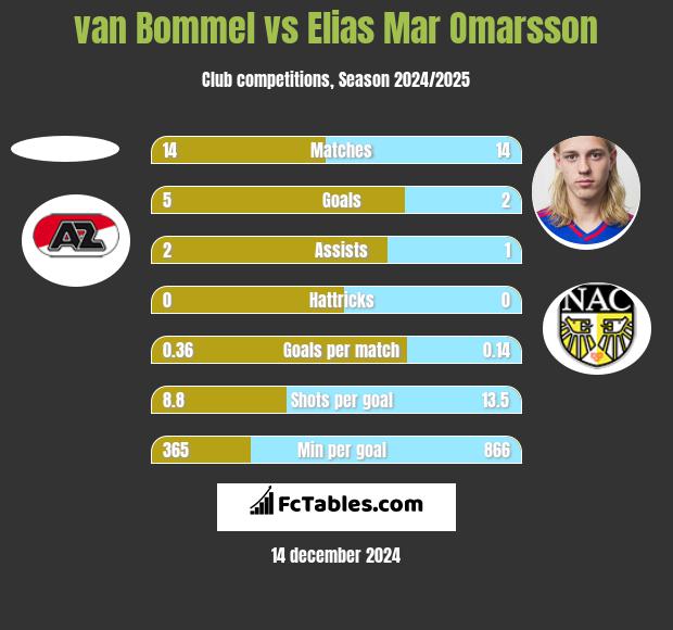 van Bommel vs Elias Mar Omarsson h2h player stats