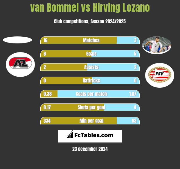 van Bommel vs Hirving Lozano h2h player stats