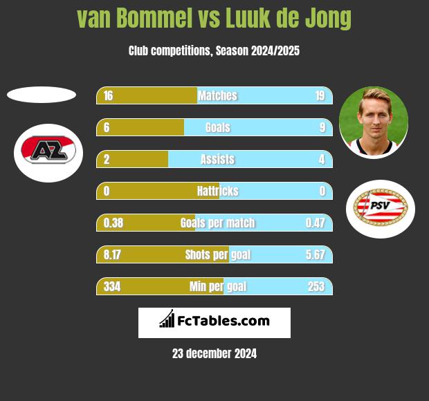 van Bommel vs Luuk de Jong h2h player stats