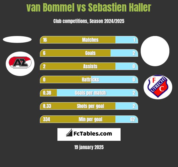 van Bommel vs Sebastien Haller h2h player stats